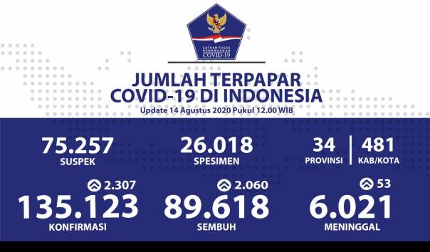 Update terbaru jumlah kasus Covid-19 di Indonesia per Jumat (14/8/2020) 
