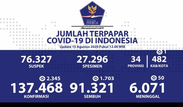 Update terbaru Covid-19 di Indonesia per 15 Agustus 2020