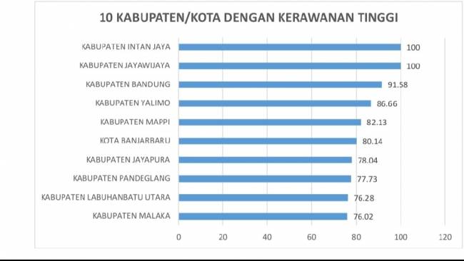 Daftar 10 Kabupaten/Kota dengan Tingkat Kerawanan Tertinggi pada Pemilu 2024