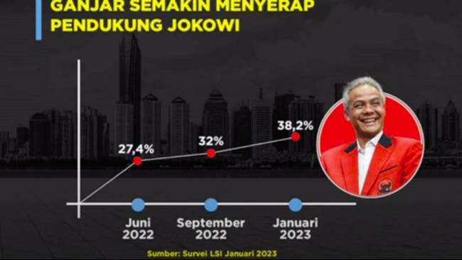 LSI Denny JA: Suka atau Tidak Suka, Ganjar Putra Mahkota Pendukung Jokowi