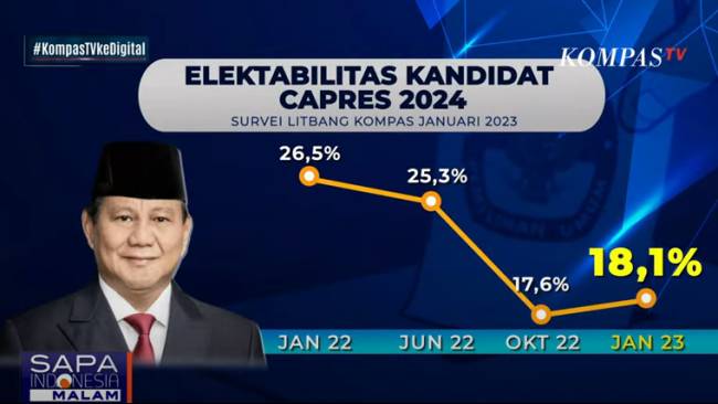 Petinggi Gerindra Ungkap Faktor yang Buat Elektabilitas Prabowo Naik di Survei Litbang Kompas