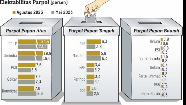 Survei Litbang Kompas Terkini: Pemilih Mengambang Terendah Sejak Januari 2015