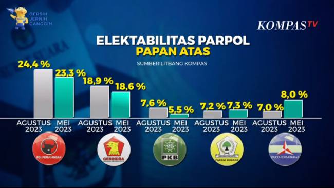 Survei Litbang Kompas: PDIP dan Gerindra Tertinggi, PKB Harus Waspada dengan Golkar dan Demokrat