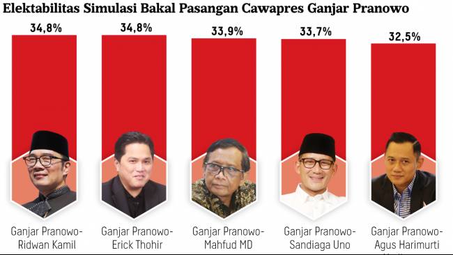 Mengulik Kekuatan Dukungan Mahfud MD dan Ridwan Kamil jika Jadi Cawapres Ganjar Pranowo