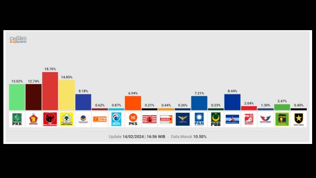 Hasil Quick Count Litbang Kompas: PDIP Unggul, Disusul Golkar, PKB, dan Gerindra