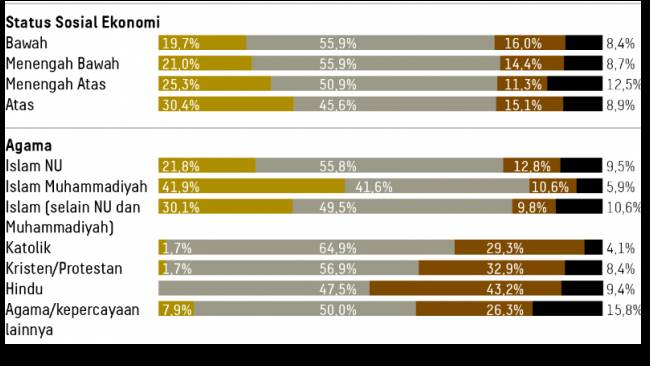 Litbang Kompas: Pemilih Prabowo-Gibran dari Status Sosial Ekonomi Menengah dan Bawah 55,9 Persen
