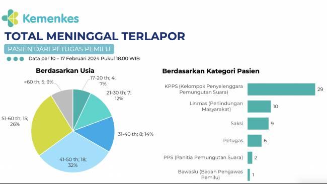 Hingga Sabtu Petang, Jumlah Petugas Pemilu 2024 yang Meninggal Dunia Sebanyak 57 Orang