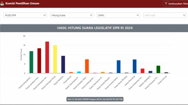 Data Masuk 59,71 Persen, Berikut Hasil Rekapitulasi Suara Pileg 2024 untuk DPR RI di Situs KPU