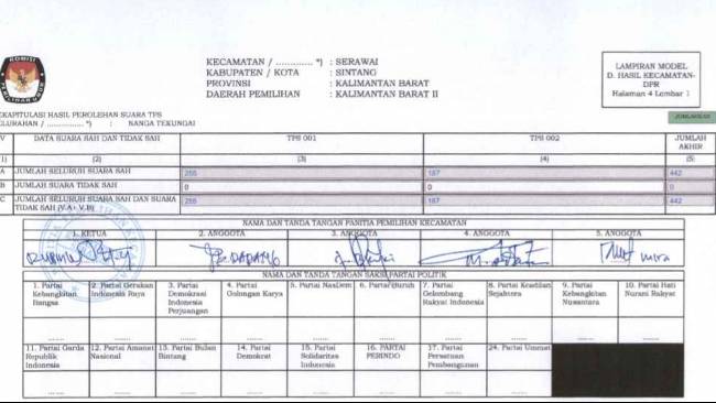 Rekapitulasi Surat Suara di Kalbar Berpolemik, 187 Pemilih Termasuk yang Meninggal Coblos Demokrat