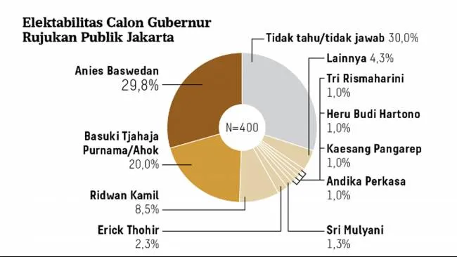 Survei Litbang Kompas: Resistensi Kaesang di Pilkada Jakarta 33,8 Persen, Ridwan Kamil 12 Persen
