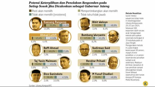 Survei Litbang Kompas di Pilkada Jateng: Resistensi Raffi Ahmad 20 Persen, Ahmad Luthfi 4,4 Persen