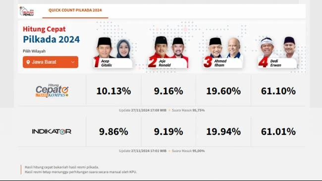 Data Masuk 95,75 Persen, Hasil Hitung Cepat Litbang Kompas Tunjukkan Perolehan Suara Pilkada Jabar