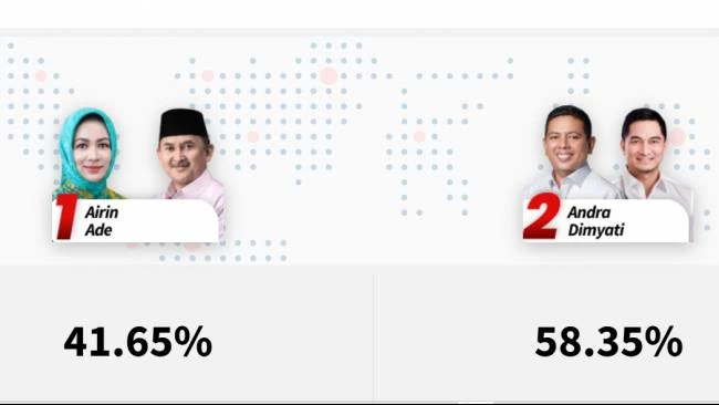 Quick Count Litbang Kompas Pilkada Banten 2024: Data 95,00%, Andra-Dimyati Unggul 58,35%
