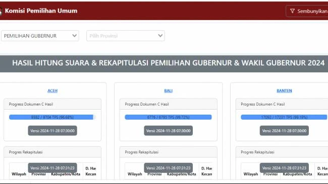 Link Hasil Real Count Pilkada 2024 KPU  Lengkap di Jakarta, Jateng, Jatim, Jabar, Sumut, dan Lainnya