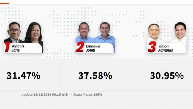 Hasil Quick Count Pilkada NTT 2024 dari Charta Politika, Emanuel-Johni Unggul 37.58 Persen