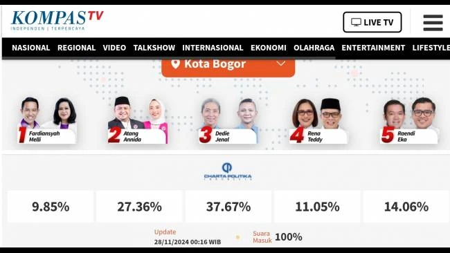 Hasil Hitung Cepat Pilkada Kota Bogor 2024 Menurut Charta Politika: Dedie-Jenal Teratas