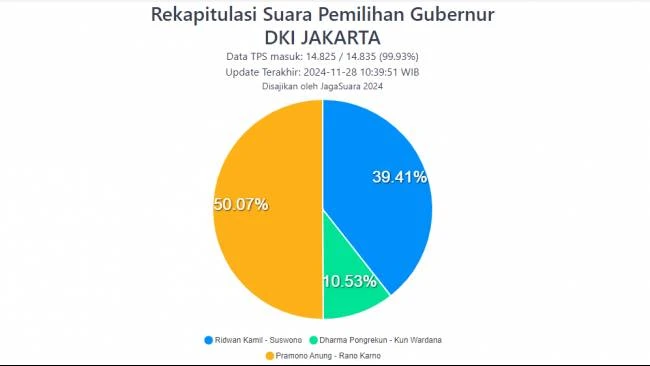 Link dan Cara Cek Real Count Pilkada 2024 Versi jagasuara2024.org