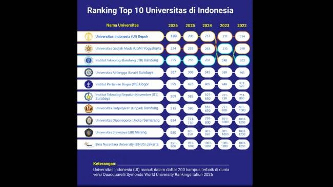 10 Kampus Indonesia Terbaik Masuk QS World University Rankings 2026