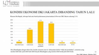 lsi-setahun-terakhir-anies-memimpin-63-persen-publik-nilai-kondisi-ekonomi-jakarta-tak-lebih-baik