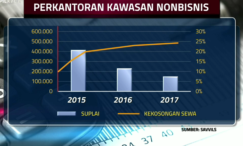 Njop Naik Saat Properti Lesu